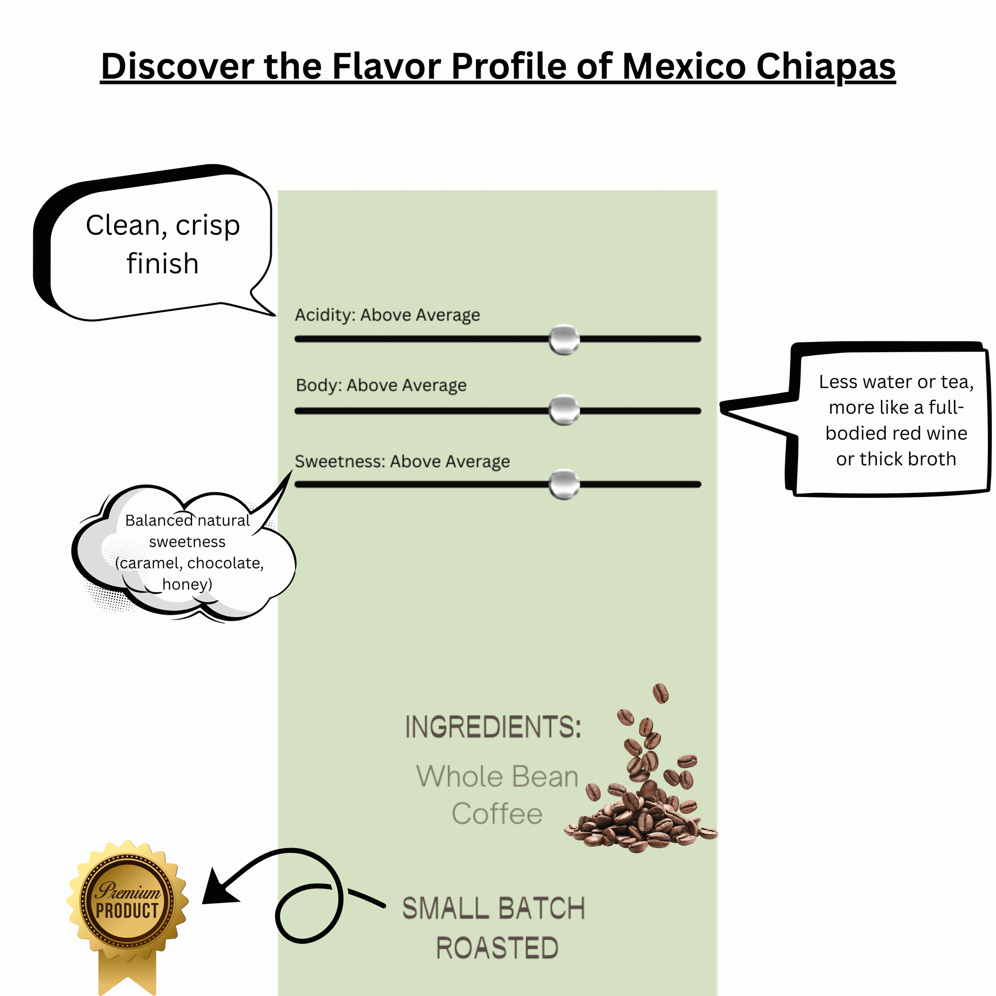 Flavor profile chart for Mexico Chiapas showcasing clean finish and balanced sweetness in Mexican Chiapas organic coffee.